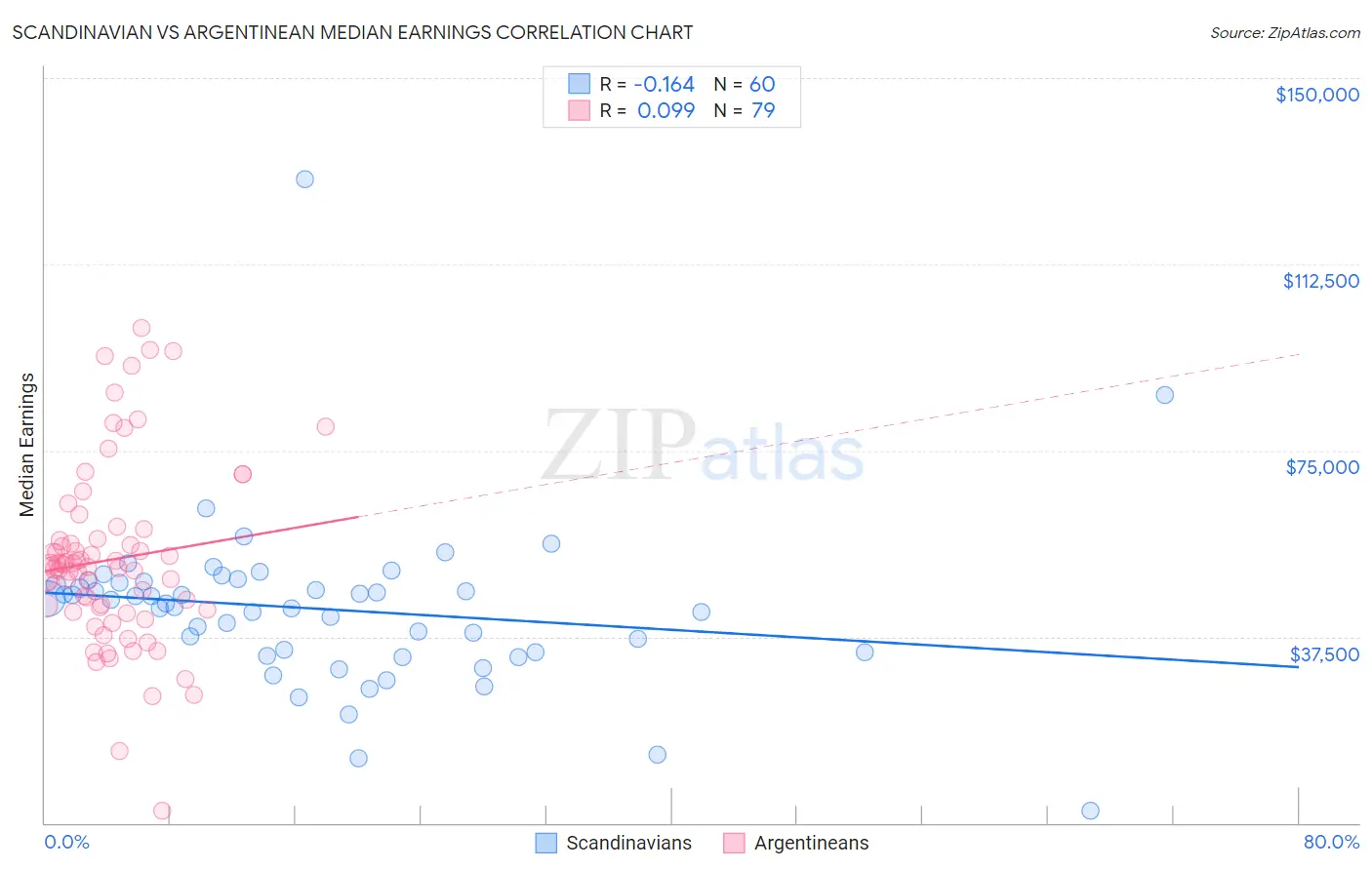Scandinavian vs Argentinean Median Earnings