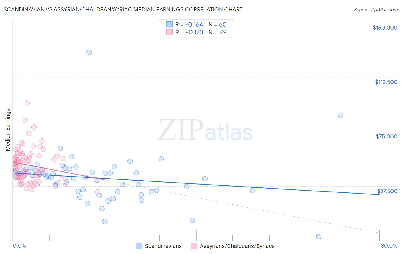 Scandinavian vs Assyrian/Chaldean/Syriac Median Earnings