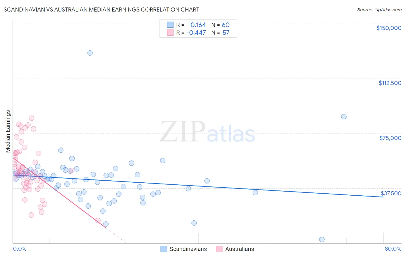 Scandinavian vs Australian Median Earnings