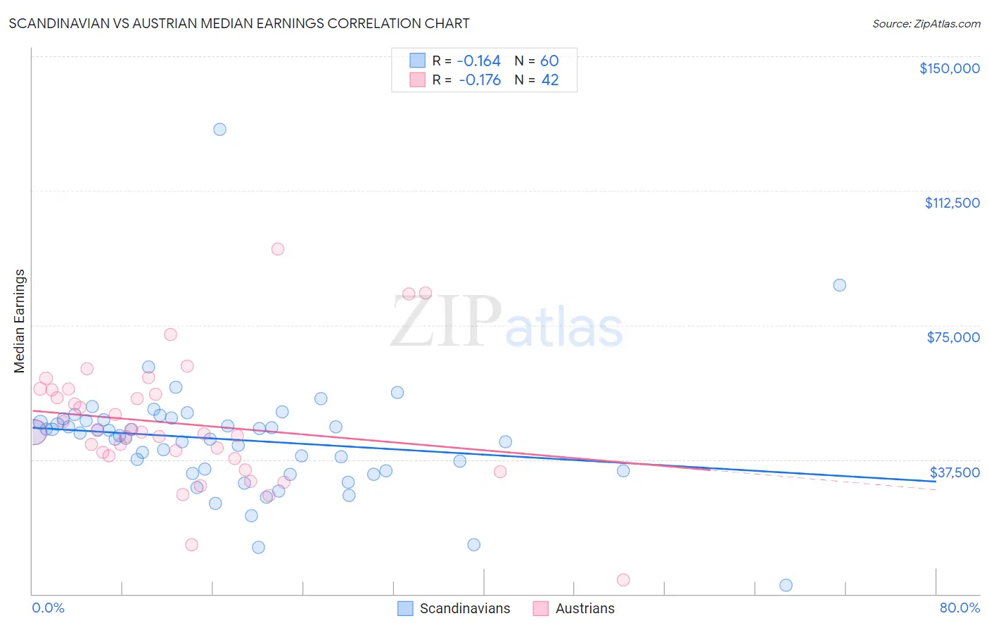 Scandinavian vs Austrian Median Earnings