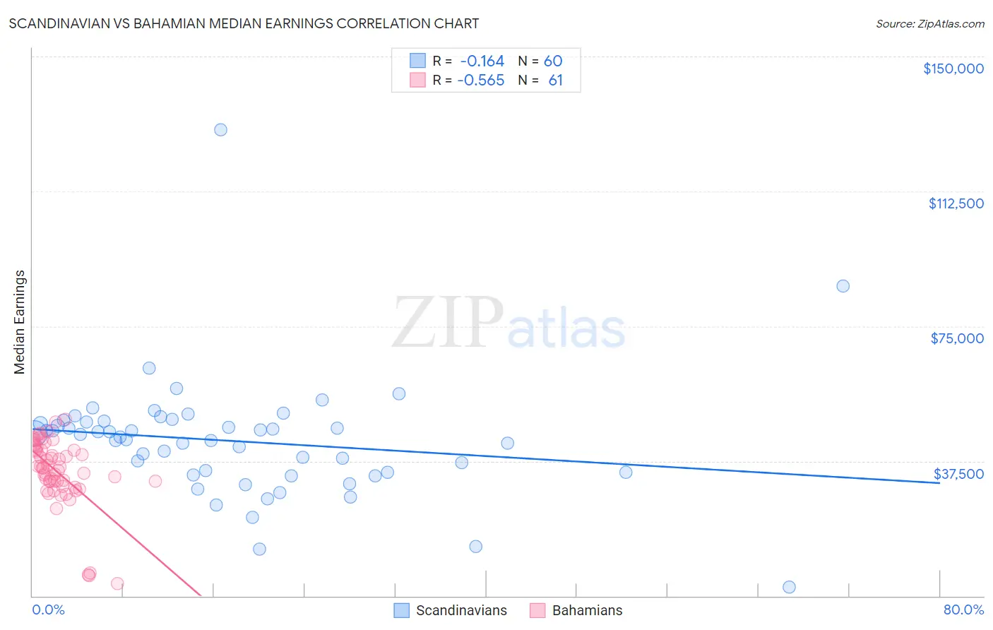 Scandinavian vs Bahamian Median Earnings