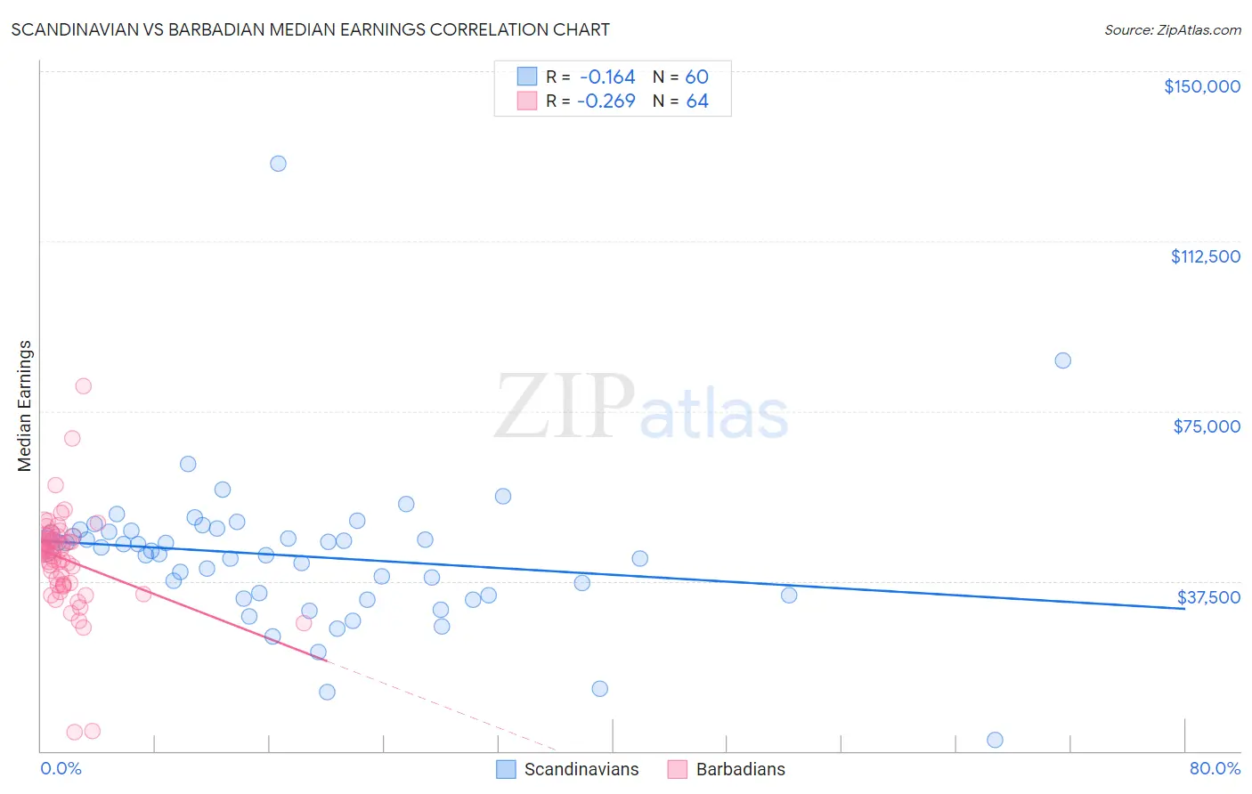 Scandinavian vs Barbadian Median Earnings