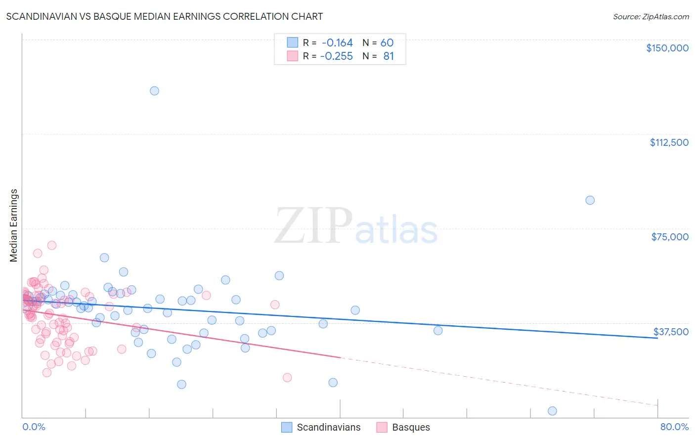 Scandinavian vs Basque Median Earnings