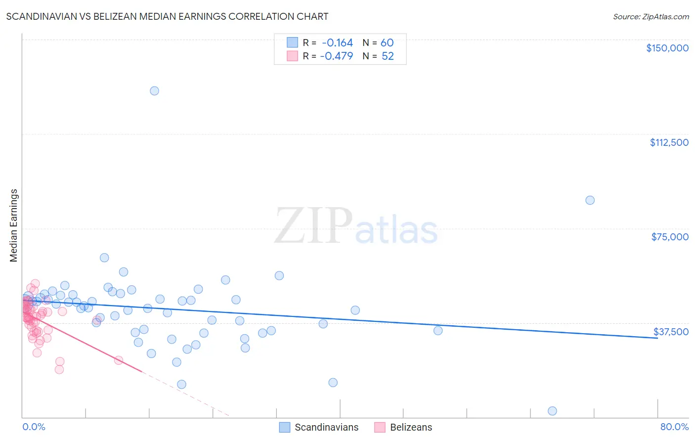 Scandinavian vs Belizean Median Earnings