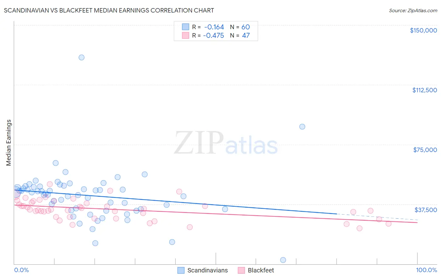 Scandinavian vs Blackfeet Median Earnings
