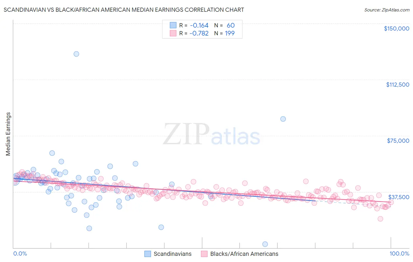 Scandinavian vs Black/African American Median Earnings