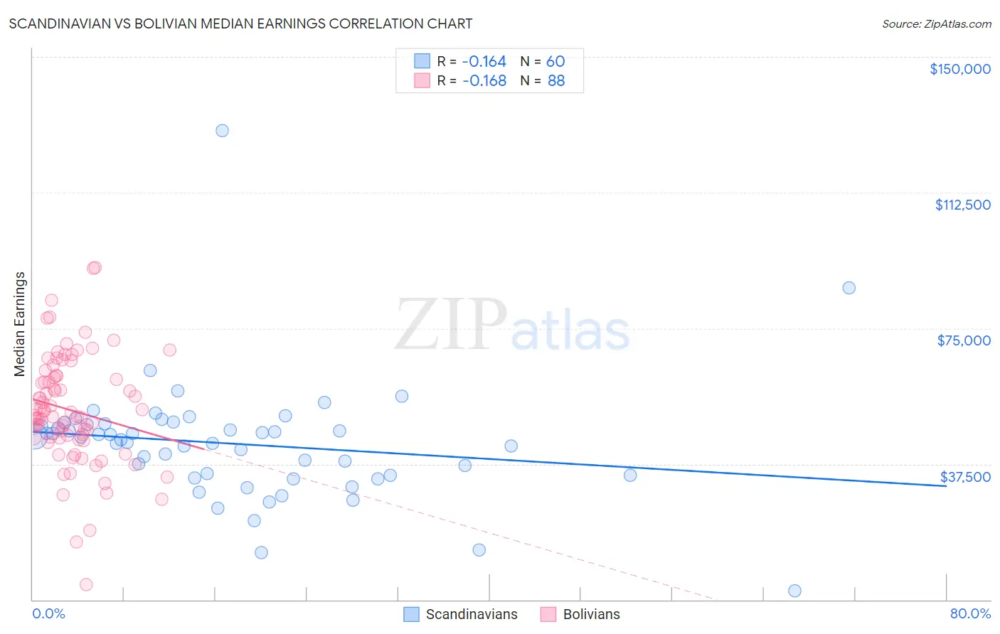 Scandinavian vs Bolivian Median Earnings