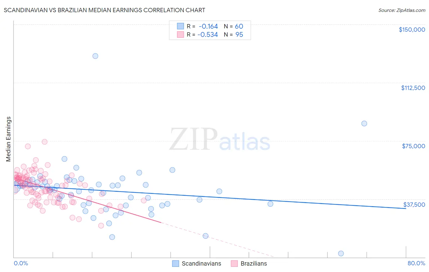 Scandinavian vs Brazilian Median Earnings