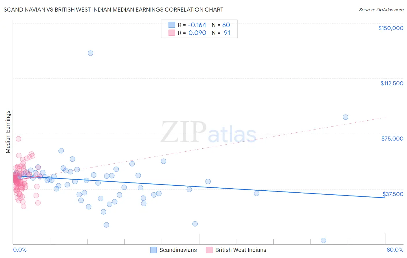 Scandinavian vs British West Indian Median Earnings