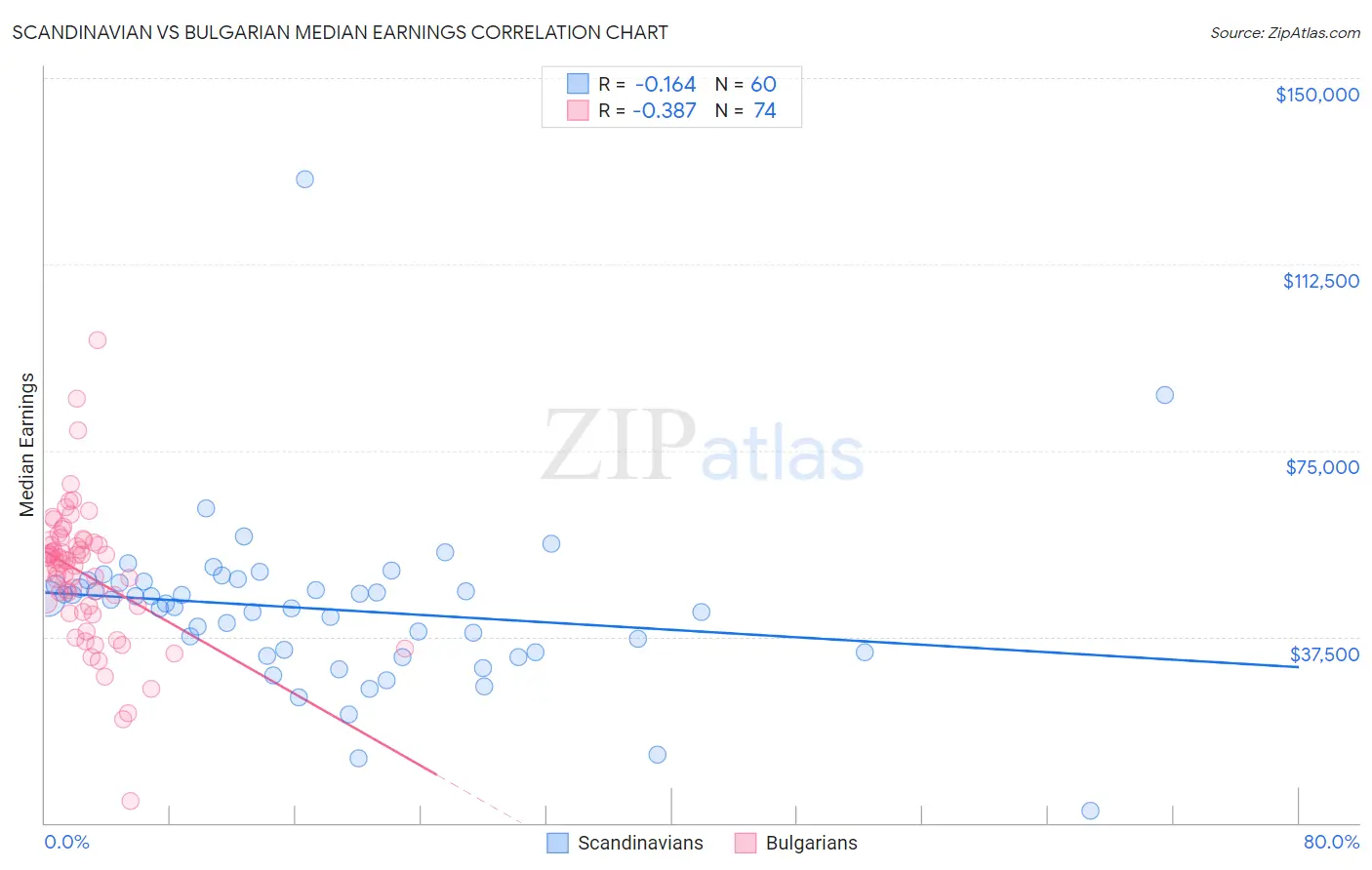 Scandinavian vs Bulgarian Median Earnings