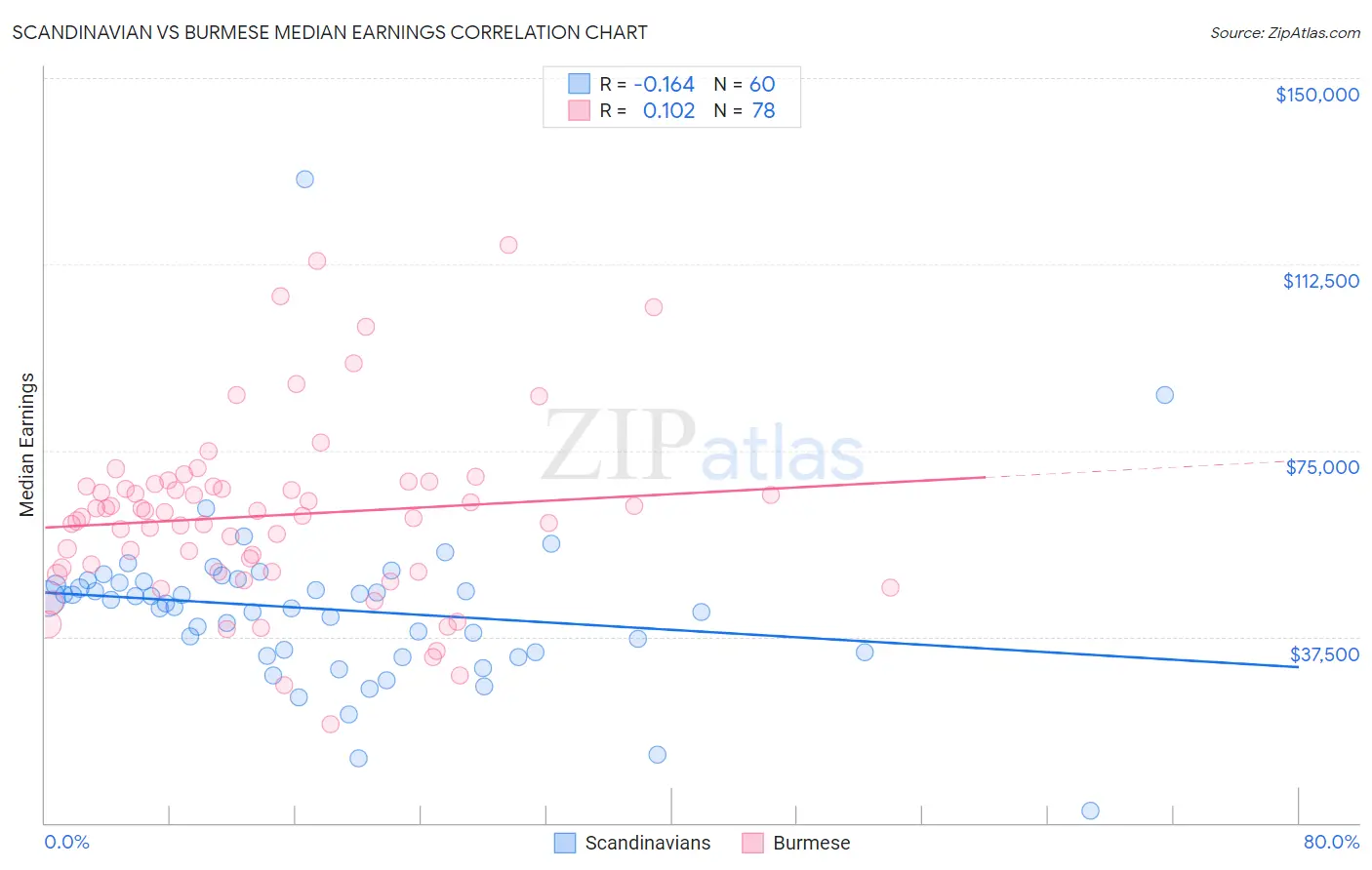 Scandinavian vs Burmese Median Earnings