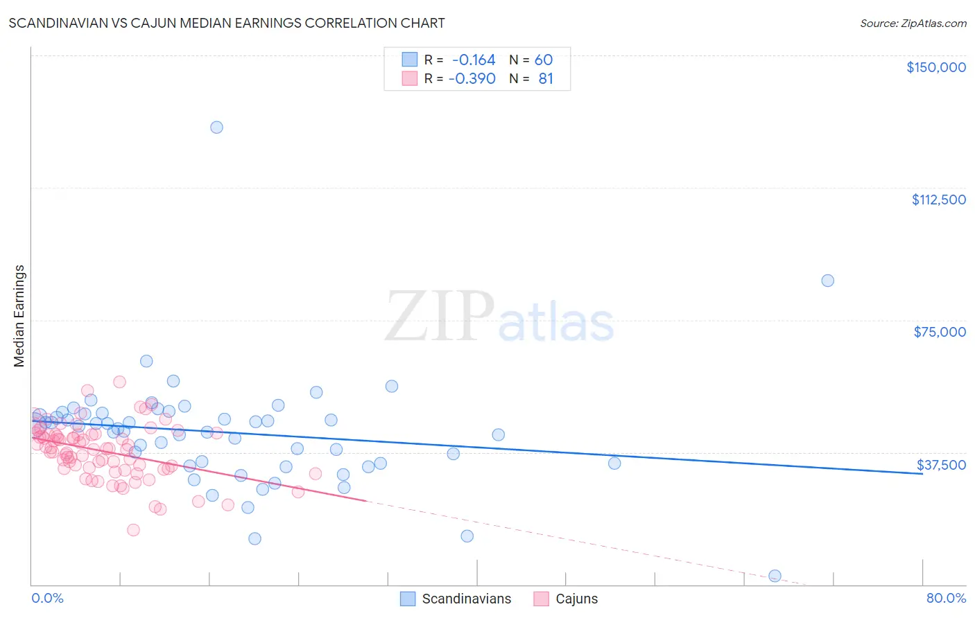 Scandinavian vs Cajun Median Earnings