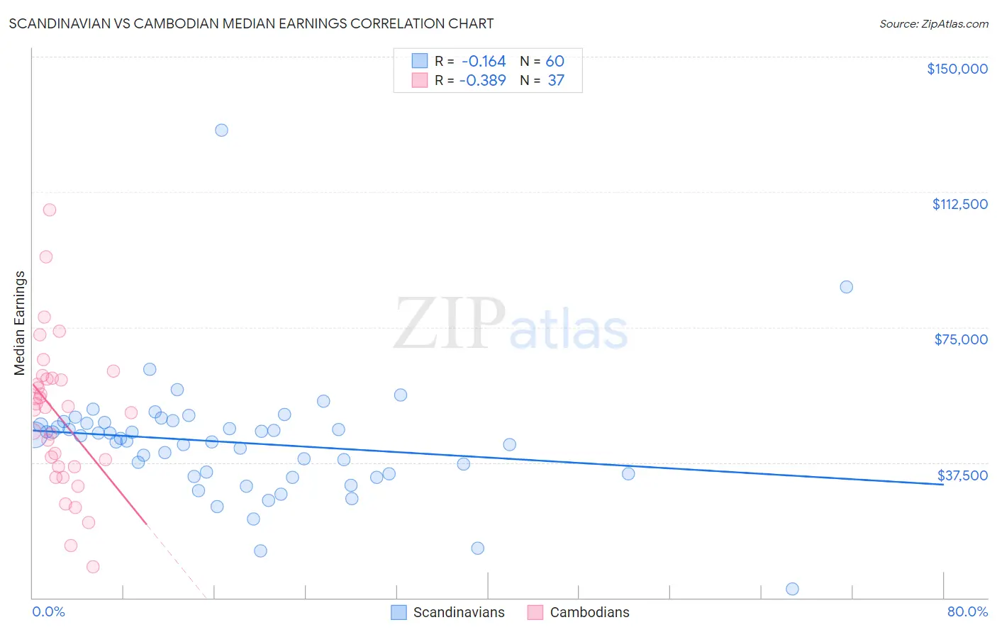 Scandinavian vs Cambodian Median Earnings