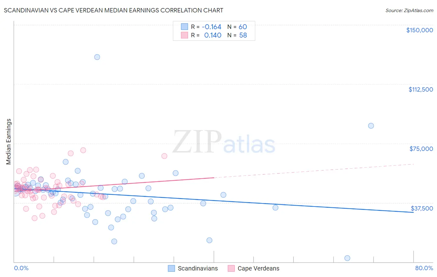 Scandinavian vs Cape Verdean Median Earnings