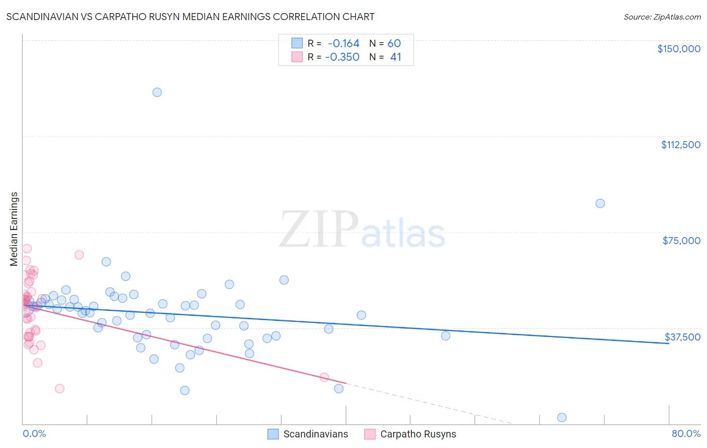 Scandinavian vs Carpatho Rusyn Median Earnings