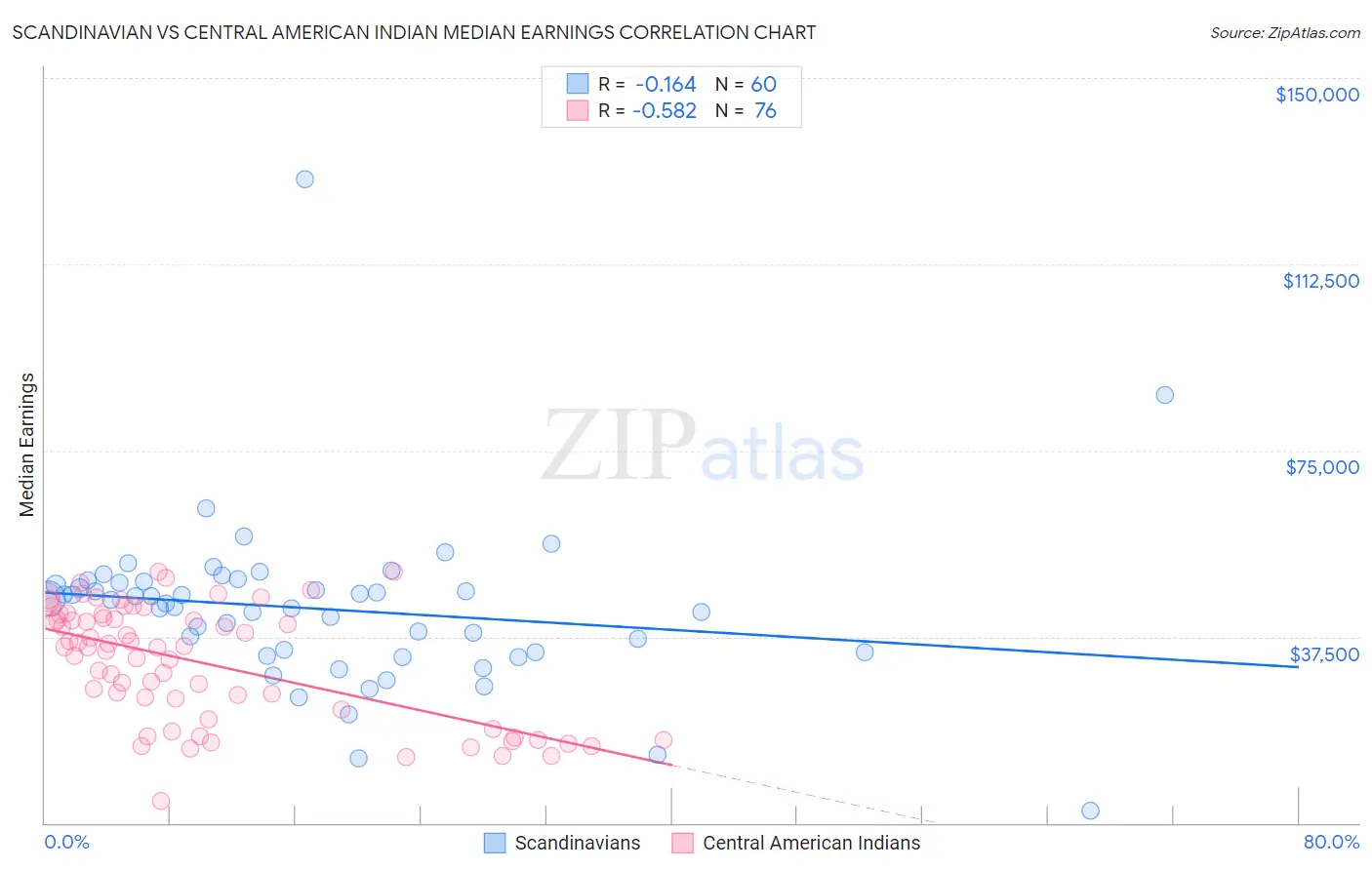Scandinavian vs Central American Indian Median Earnings