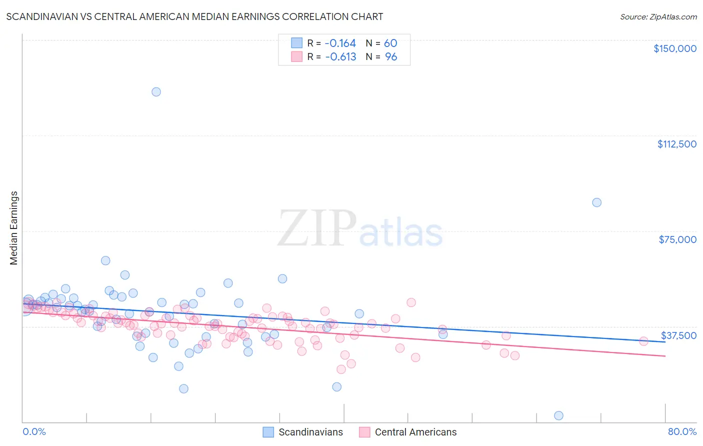 Scandinavian vs Central American Median Earnings