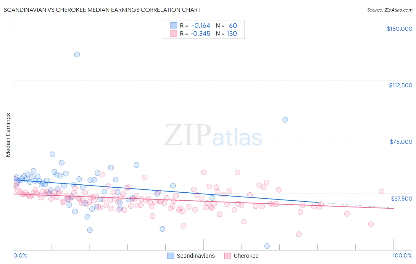 Scandinavian vs Cherokee Median Earnings