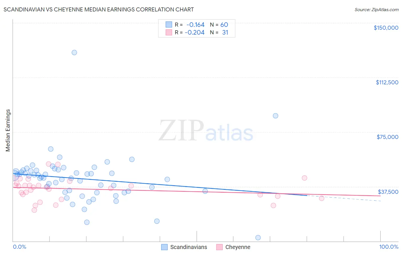 Scandinavian vs Cheyenne Median Earnings