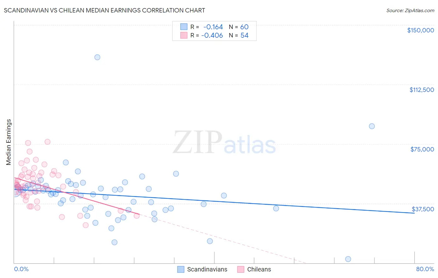 Scandinavian vs Chilean Median Earnings