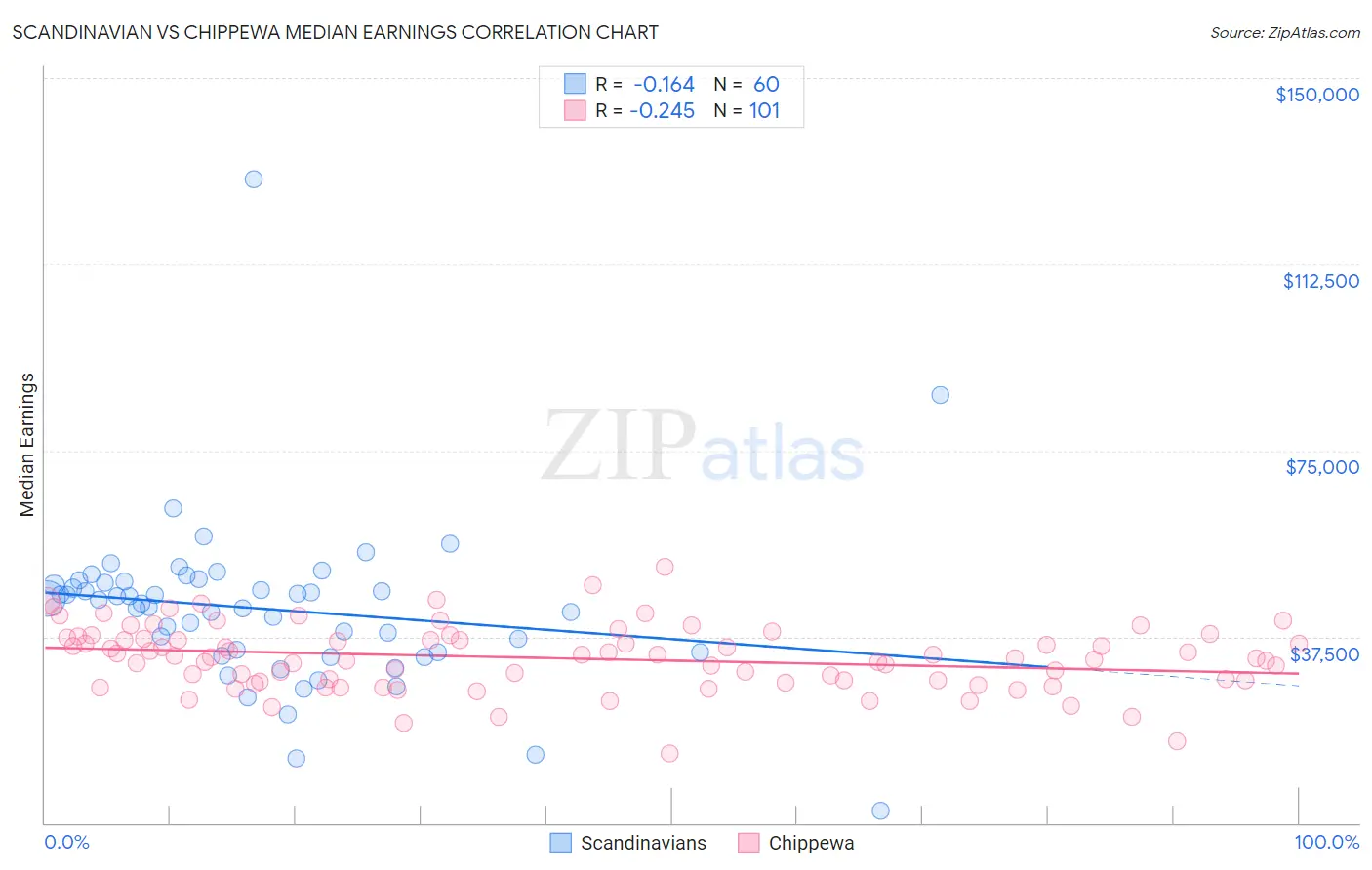 Scandinavian vs Chippewa Median Earnings