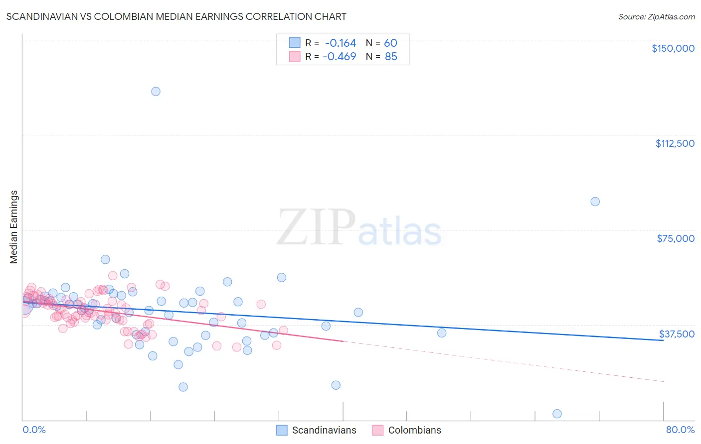 Scandinavian vs Colombian Median Earnings