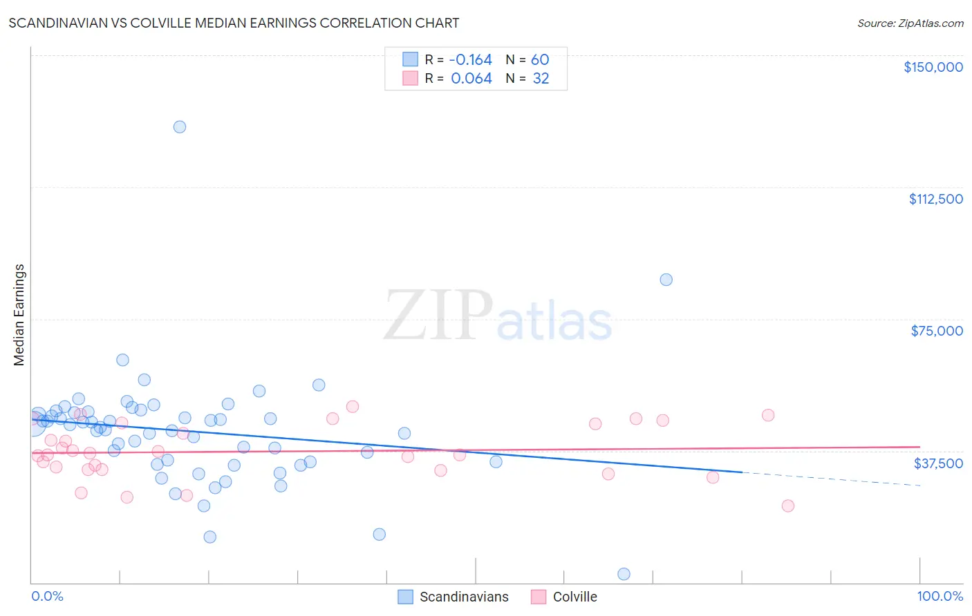 Scandinavian vs Colville Median Earnings