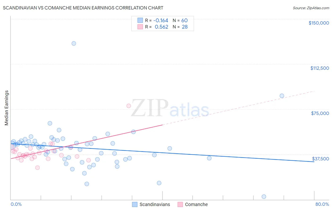 Scandinavian vs Comanche Median Earnings