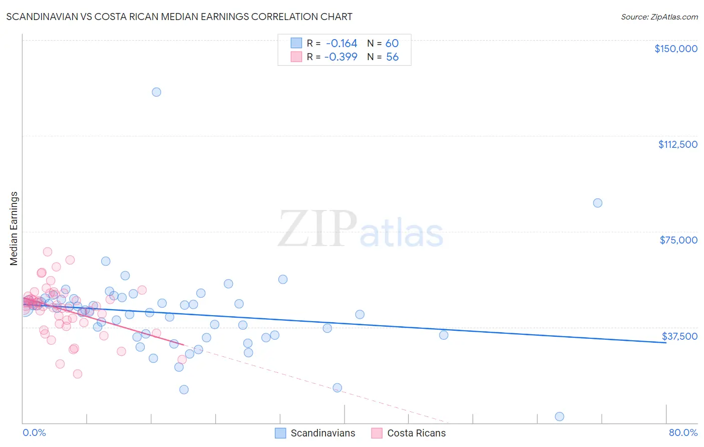 Scandinavian vs Costa Rican Median Earnings