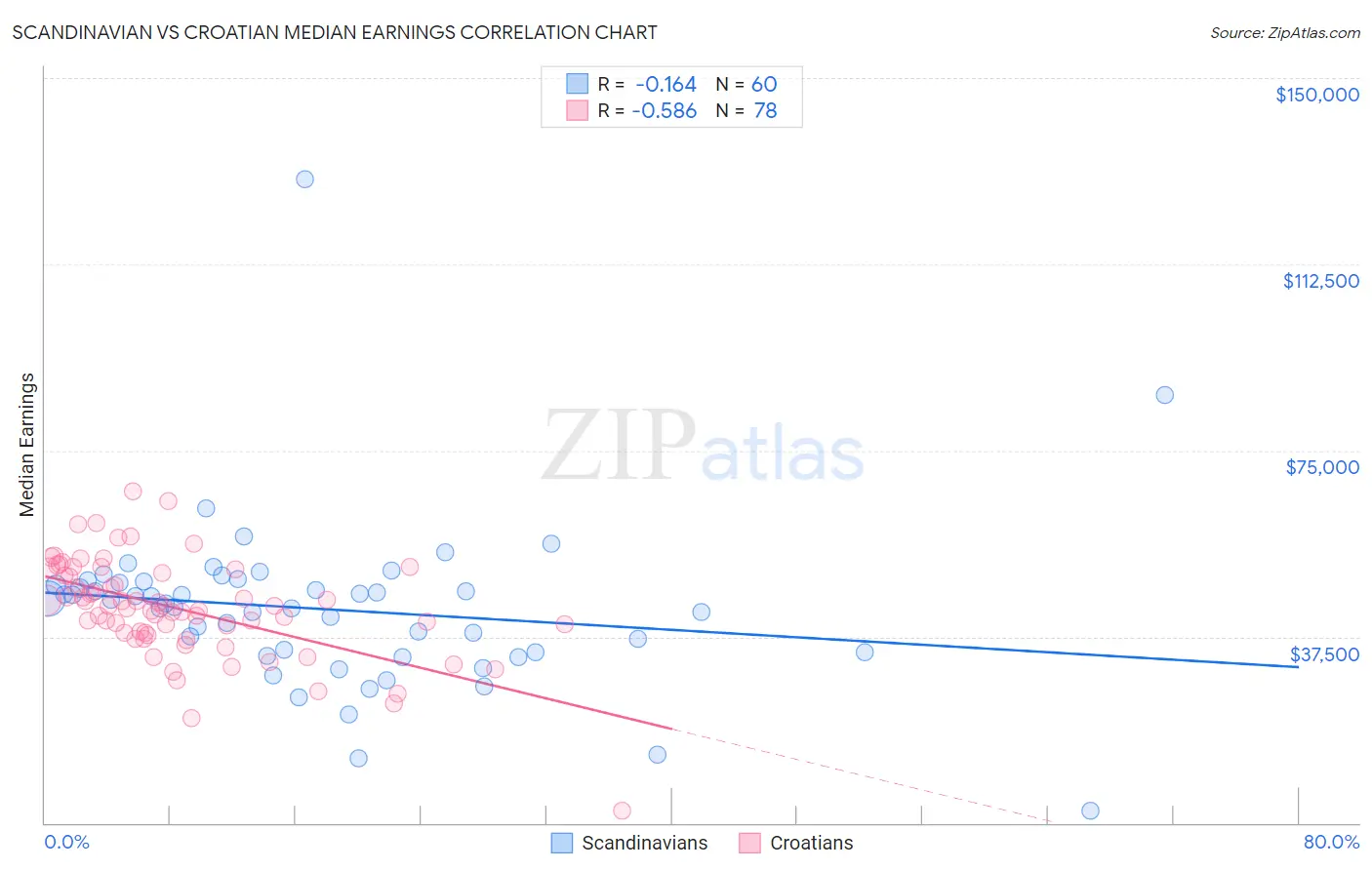 Scandinavian vs Croatian Median Earnings