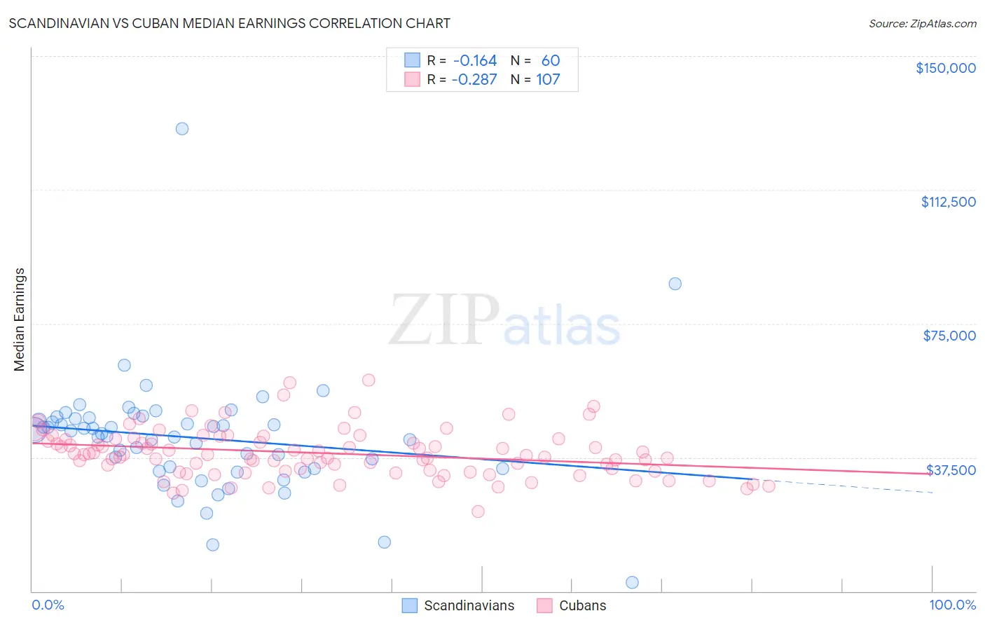 Scandinavian vs Cuban Median Earnings