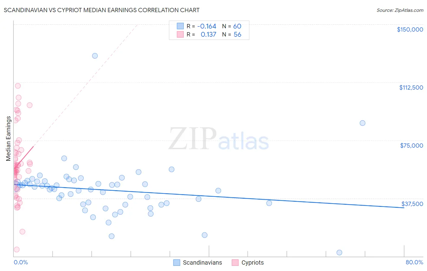 Scandinavian vs Cypriot Median Earnings