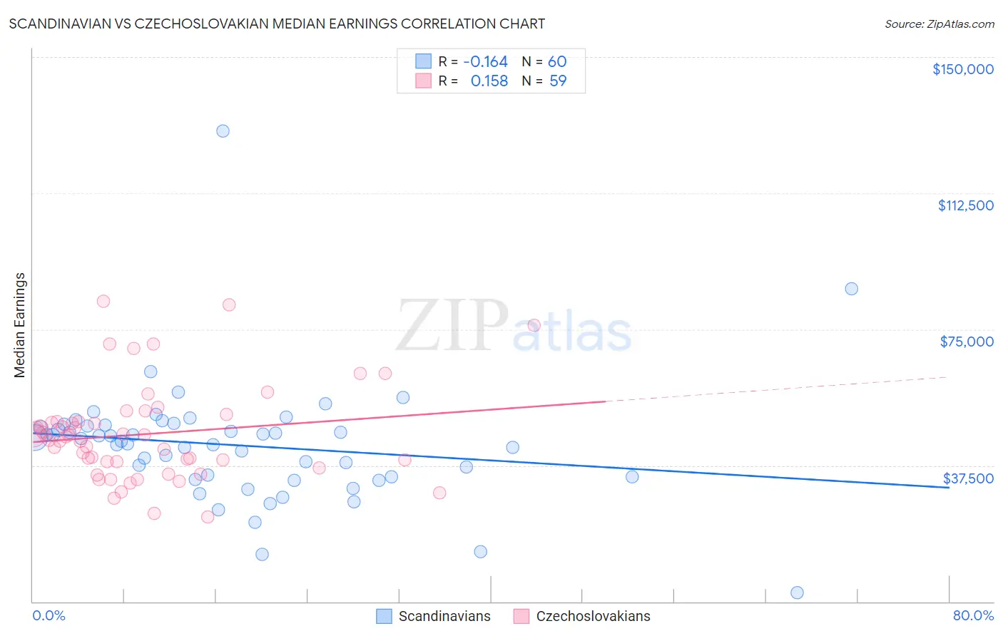 Scandinavian vs Czechoslovakian Median Earnings