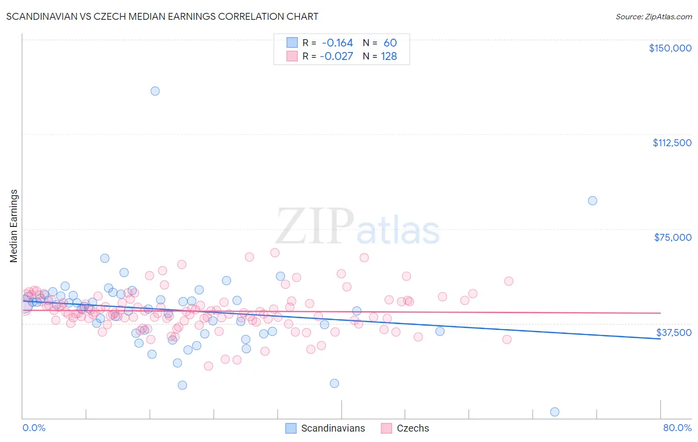 Scandinavian vs Czech Median Earnings