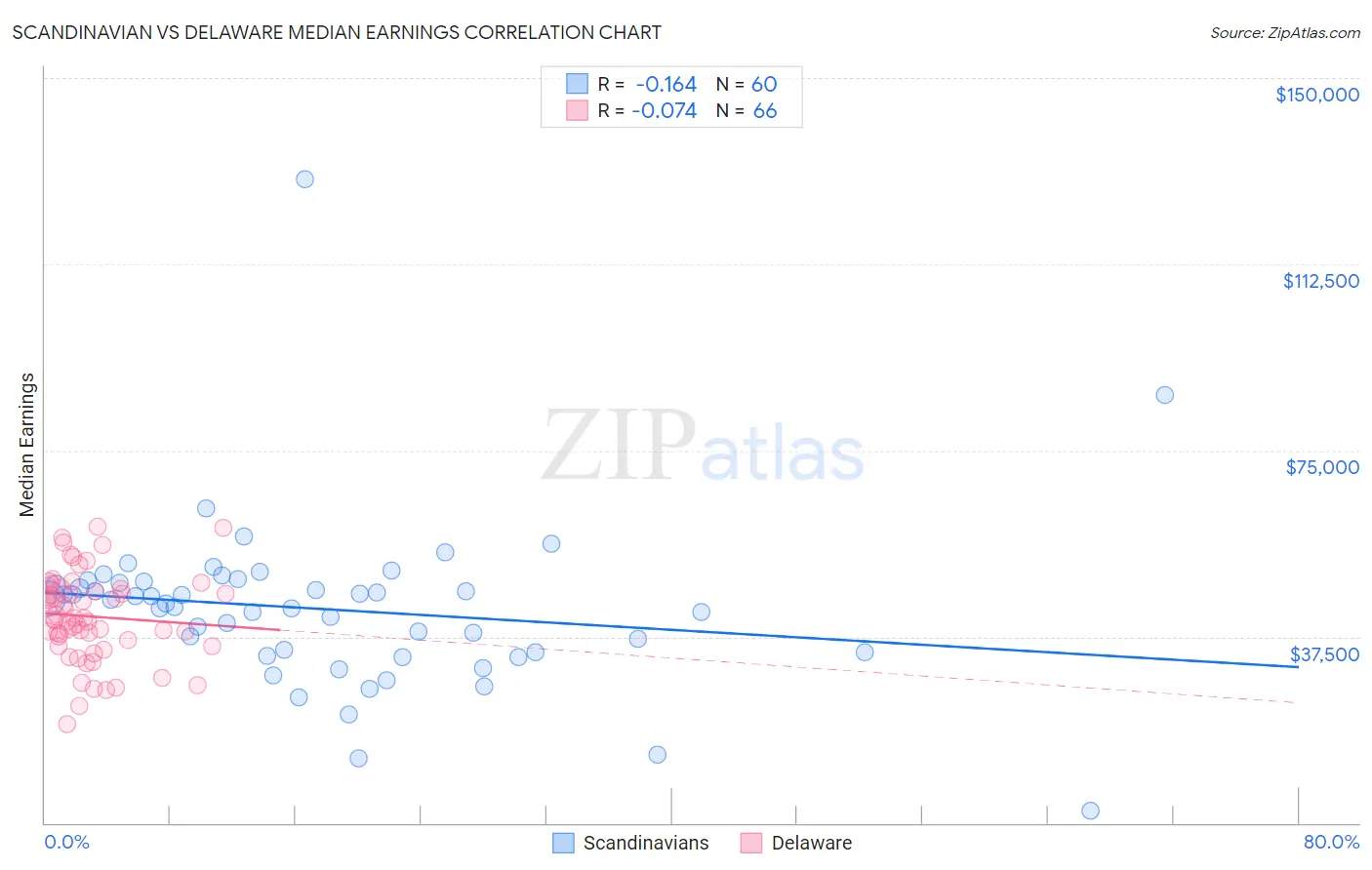 Scandinavian vs Delaware Median Earnings