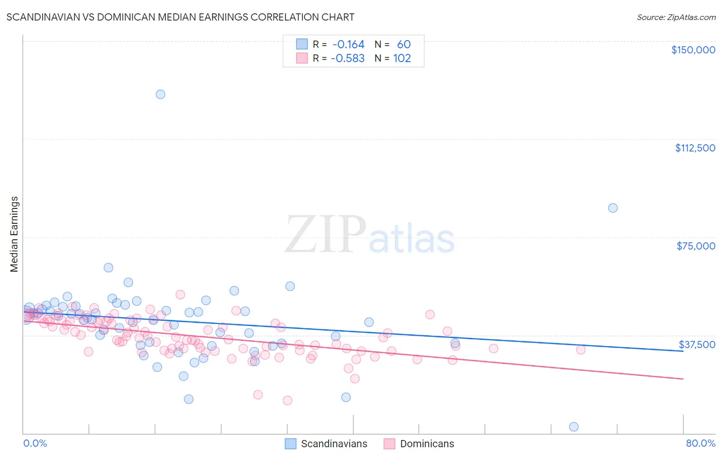 Scandinavian vs Dominican Median Earnings