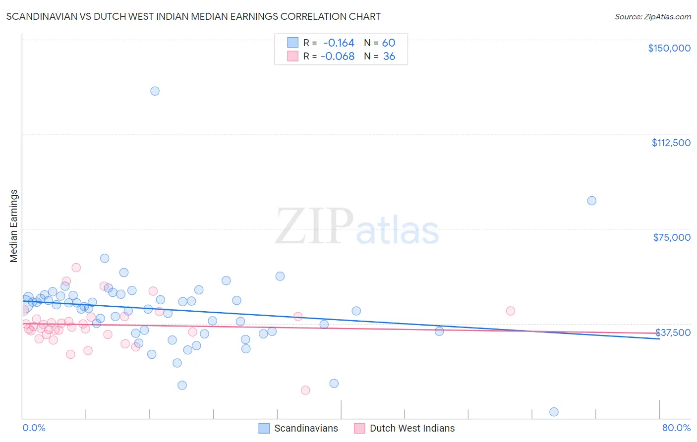 Scandinavian vs Dutch West Indian Median Earnings