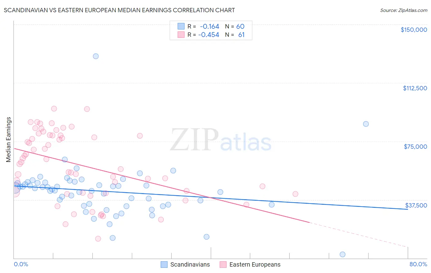 Scandinavian vs Eastern European Median Earnings