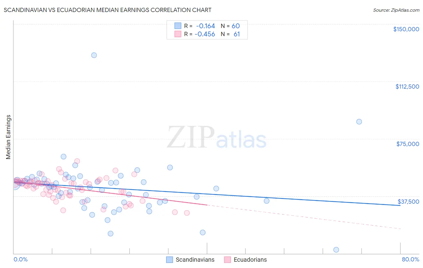 Scandinavian vs Ecuadorian Median Earnings