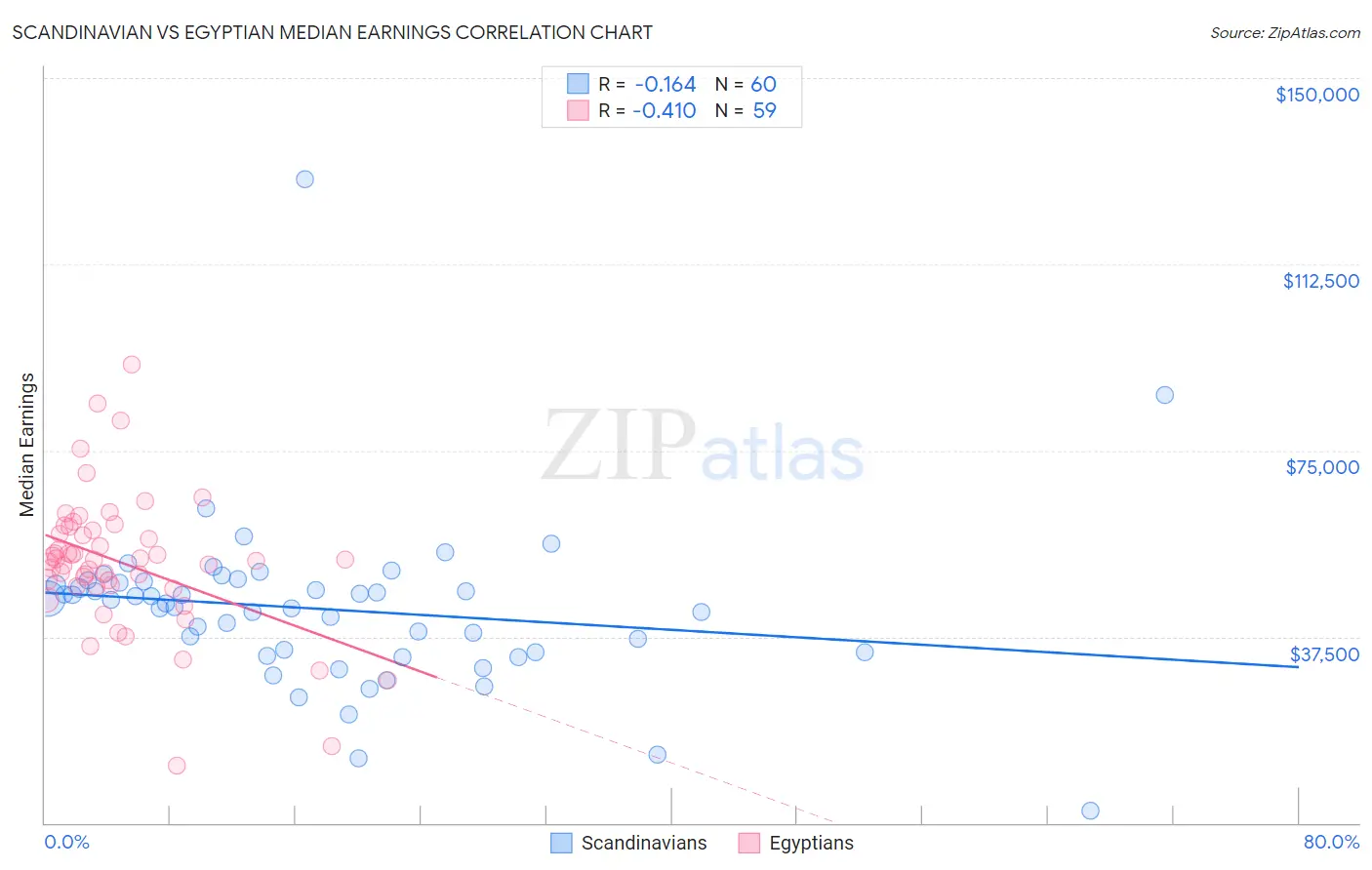 Scandinavian vs Egyptian Median Earnings