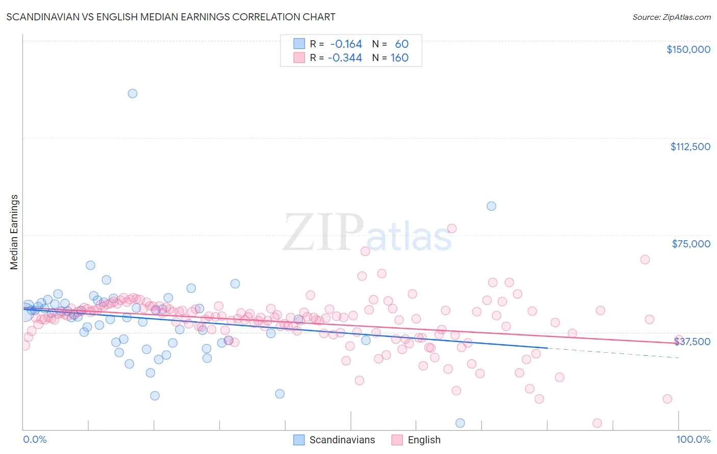 Scandinavian vs English Median Earnings