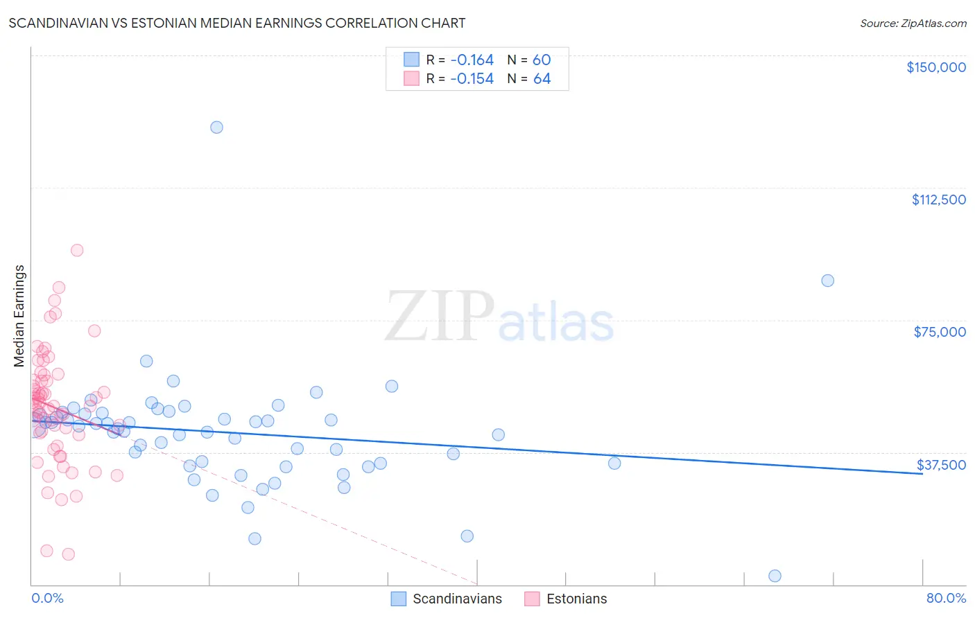 Scandinavian vs Estonian Median Earnings