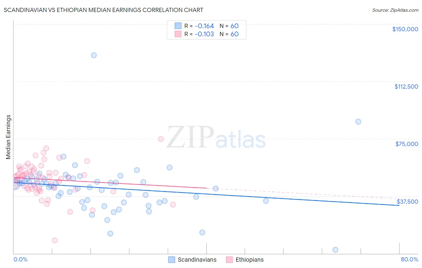 Scandinavian vs Ethiopian Median Earnings