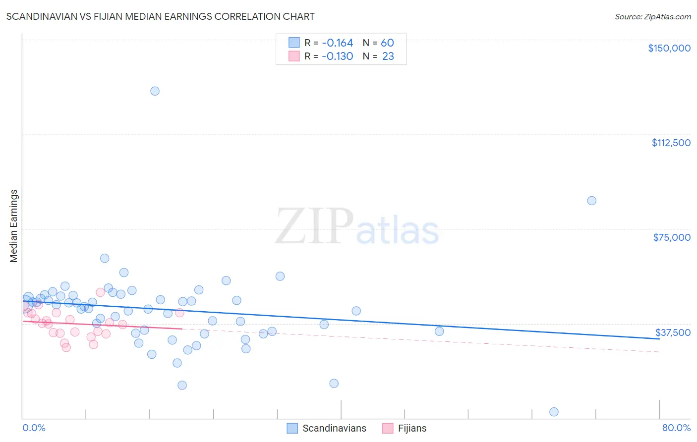 Scandinavian vs Fijian Median Earnings