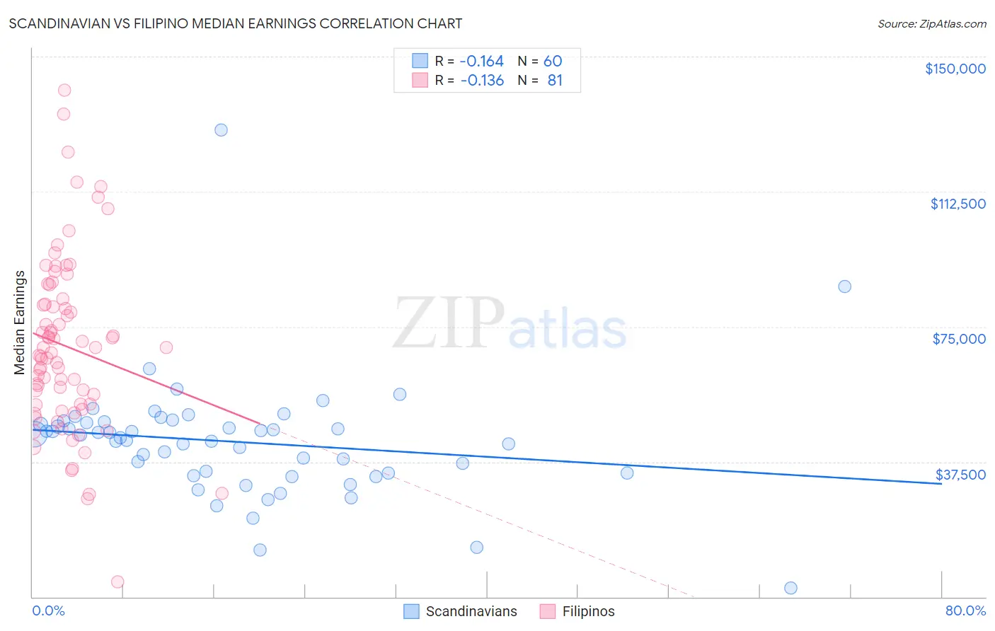 Scandinavian vs Filipino Median Earnings