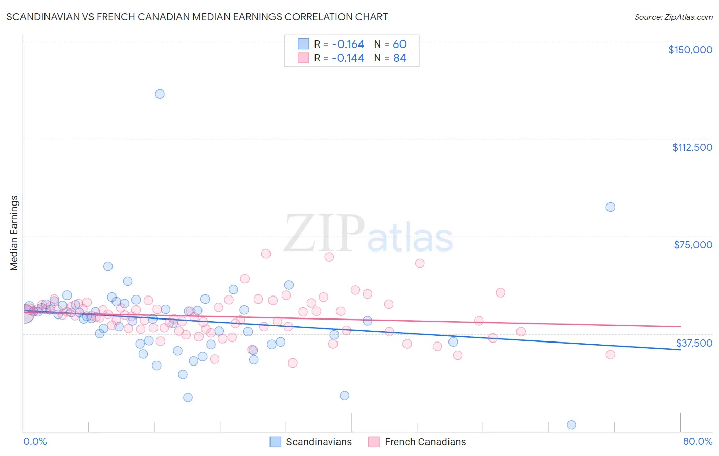 Scandinavian vs French Canadian Median Earnings