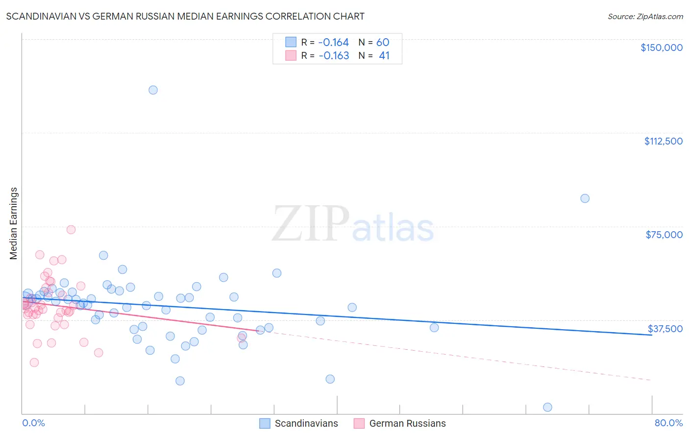 Scandinavian vs German Russian Median Earnings