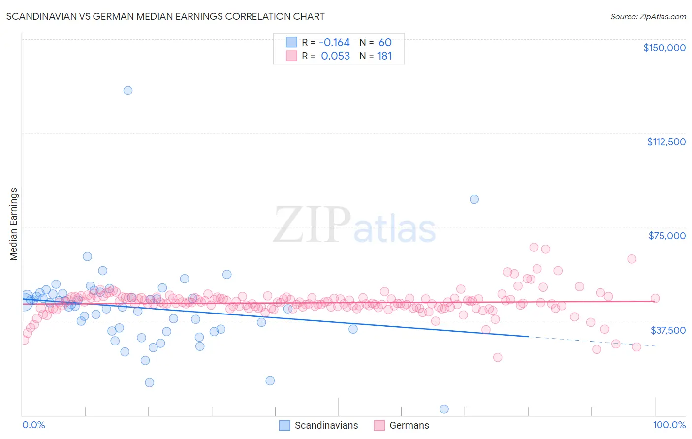 Scandinavian vs German Median Earnings