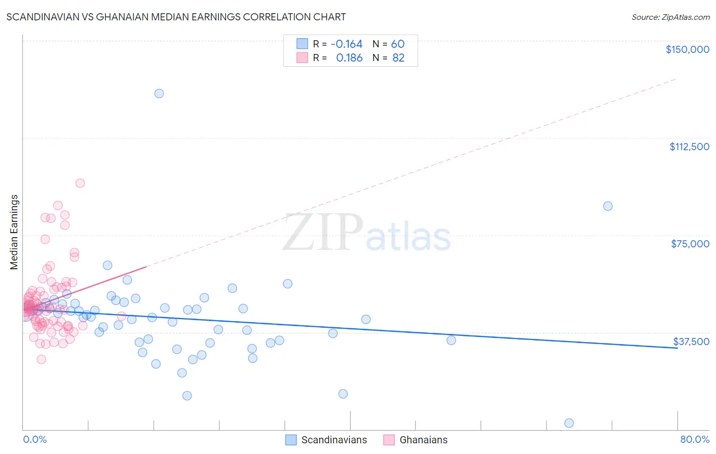 Scandinavian vs Ghanaian Median Earnings