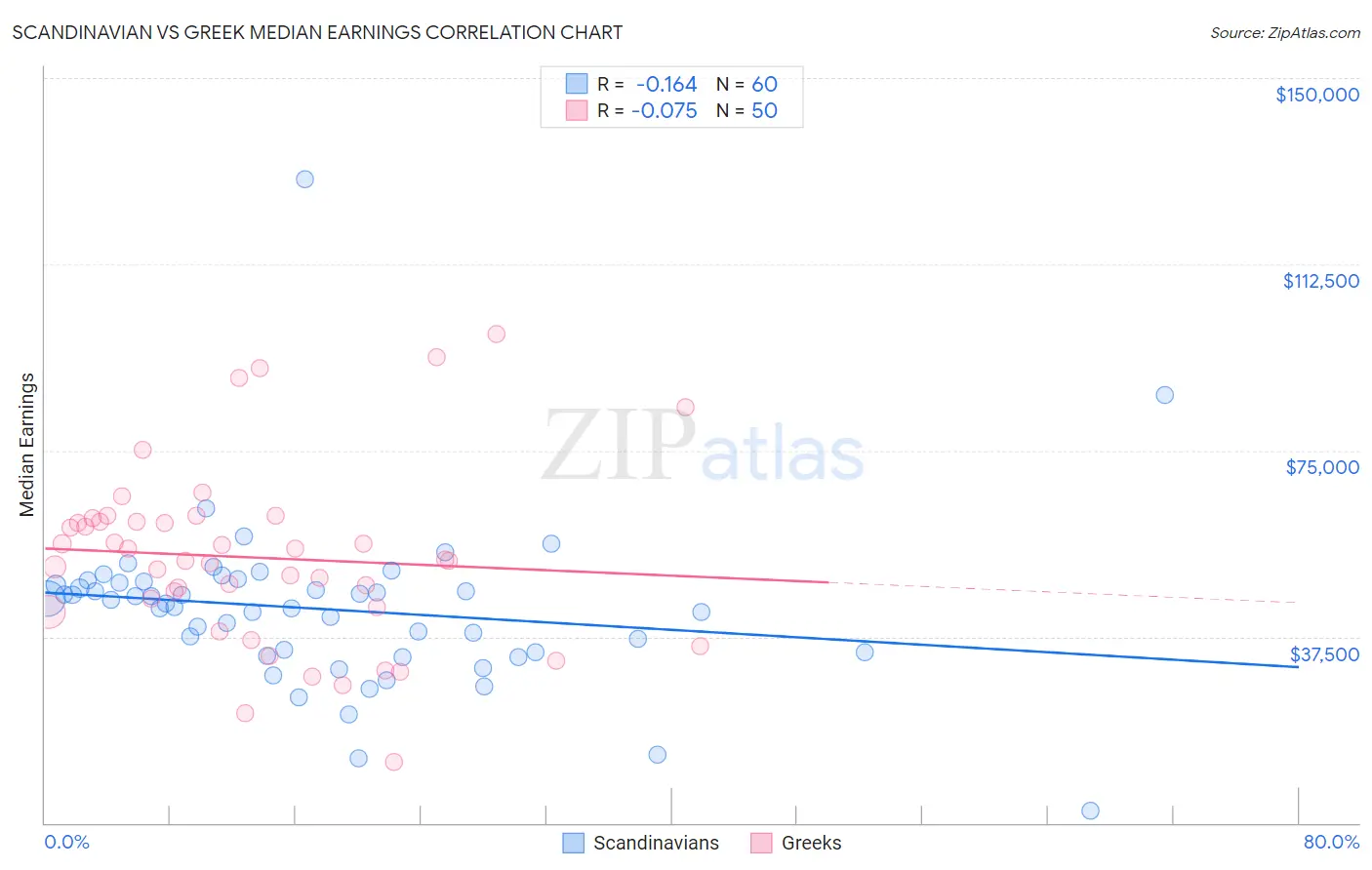 Scandinavian vs Greek Median Earnings